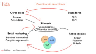 Contenidos ﬁjos
Contenidos dinámicos
Twitter
Facebook
LinkedIn
Boletines informativos
Campañas segmentadas
SEO
SEM
SEO
BLOG
SOCIAL    
MEDIA
Coordinación  de  acciones
Sitio web
Email marketing
Buscadores
Redes sociales
Reviews
Agregadores
Otros sitios
Tráﬁco Contenido
 