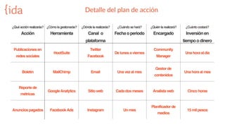 ¿Qué acción realizarás?
Acción
¿Cómo la gestionarás?
Herramienta
¿Dónde la realizarás?
Canal o
plataforma
¿Cuándo se hará?
Fecha o periodo
¿Quién la realizará?
Encargado
¿Cuánto costará?
Inversión en
tiempo o dinero
Publicaciones en
redes sociales
HootSuite
Twitter
Facebook
De lunes a viernes
Community
Manager
Una hora al día
Boletín MailChimp Email Una vez al mes
Gestor de
contenidos
Una hora al mes
Reporte de
métricas
GoogleAnalytics Sitio web Cada dos meses Analista web Cinco horas
Anuncios pagados FacebookAds Instagram Un mes
Planificador de
medios
15 mil pesos
Detalle  del  plan  de  acción
 