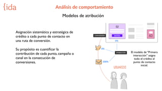 Análisis  de  comportamiento
Modelos de atribución
Asignación sistemática y estratégica de
crédito a cada punto de contacto en
una ruta de conversión.
Su propósito es cuantiﬁcar la
contribución de cada punto, campaña o
canal en la consecución de
conversiones.
El modelo de “Primera
interacción” asigna
todo el crédito al
punto de contacto
inicial.
 