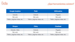 ¿Qué  herramientas  existen?
GoogleAnalytics Piwik KISSmetrics
Gratuita Gratuita Pagada
Sitio web Sitio web Sitio web
Tráfico, páginas vistas, etc. Tráfico, páginas vistas, etc. Tráfico, páginas vistas, etc.
Woopra Clicky Chartbeat
Gratuita - Beta Gratuita Pagada
Sitio web Sitio web Sitio web
Tráfico, páginas vistas, etc. Tráfico, páginas vistas, etc. Tráfico, páginas vistas, etc.
 