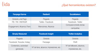 ¿Qué  herramientas  existen?
Fanpage Karma Radian6 Socialbakers
Gratuito y de Pago Pagada Pagada
FB - TW - INSTAGR Twitter - Facebook Facebook - Twitter
Engagement, Alcance, Fans Menciones, Alcance
Comparar el éxito de las
campañas
Simply Measured Facebook Insight TwitterAnalytics
Pagada Gratuita Gratuita
Facebook, Youtube, Instag Fanpage Perfil
Contenido y actividad
generada
Nº de fans, alcance, impresiones, etc.
Nº de followers, alcance,
impresiones, etc.
 