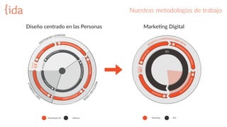 Nuestras  metodologías  de  trabajo
                        Metodología  UX                                                      Métricas
MÉTRICAS
IMPLE
MENTACIÓN
CONTENIDOSYCONVERSIÓN
AI-ARQUITECTURA
DIA
GNÓSTICO Y PROPUESTA
UX
METODOLOGÍA
INVESTIGACIÓN Y ESTRATEGIA
ARQUITECTURAYD
ISEÑOFRO
NTYDESARROLLO
INVESTIGACIÓN CON USUARIOS
ESTRATEGIA
PRODUC
CIÓN
UI-INTERFAZDEUSUARIOS
2
3
4
1
A
5
B
C
SEO
CREACIÓN DE LA IDENTIDAD DE MARCA DIGITAL
METODOLOGÍA
1OBJETIVOSYKP
I
2 ELECCIÓN DE PL
ATAFORMASYCANALES3ANÁLISISDEMÉTRI
CASYSEO
4OPTIMIZACIÓN
MKT
Diseño  centrado  en  las  Personas Marke>ng  Digital
                        Marketing                                                          SEO
 
