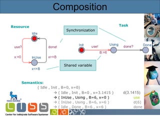 Composition Resource Task Semantics: ( Idle , Init , B=0, x=0)    ( Idle , Init , B=0 , x=3.1415 )    d(3.1415)    ( InUse , Using , B=6, x=0 ) use    ( InUse , Using , B=6, x=6 ) d(6)    ( Idle , Done , B=6 , x=6 ) done Shared variable Synchronization 