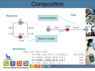 Composition Resource Task Semantics: ( Idle , Init , B=0, x=0)    ( Idle , Init , B=0 , x=3.1415 )   d(3.1415)    ( InUse , Using , B=6, x=0 ) use    ( InUse , Using , B=6, x=6 ) d(6)    ( Idle , Done , B=6 , x=6 ) done Shared variable Synchronization 