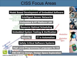 CISS Focus Areas Applikationer Teknologi Værktøj Modeller  Metoder Protokoller Design- og Prog.sprog Operativ system HW platform GPS Open source Home automation Mobile robotter Intelligente sensorer Ad hoc netværk Mobiltlf Audio/Video Konsum elektr Kontrolsystemer Automobile X-by wire Algoritmik SW-udvikling Effektforbrug Pålidelighed Test & Validering Hybride systemer Kommunikationsteori Model Based Development of Embedded Software Intelligent Sensor Networks Embedded & RT Platform LAB  Safety Critical Software Systems Embedded System Testing & Verification HW/SW Co-Design, Design Space Exploration Resource Optimal Scheduling  Security  High Level Programming Languages for ES IT in Automation  