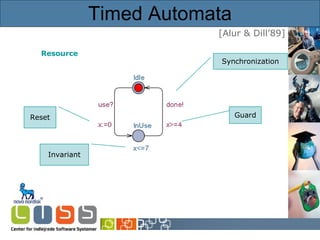 Timed Automata Synchronization Guard Invariant Reset [Alur & Dill’89] Resource 