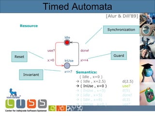 Timed Automata Resource Semantics: ( Idle , x=0 )     ( Idle , x=2.5) d(2.5)    ( InUse , x=0 ) use?    ( InUse , x=5) d(5)    ( Idle , x=5) done!    ( Idle , x=8) d(3)    ( InUse , x=0 ) use?   [Alur & Dill’89] Synchronization Guard Invariant Reset 