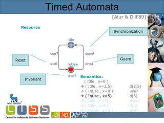 Timed Automata Resource Semantics: ( Idle , x=0 )     ( Idle , x=2.5) d(2.5)    ( InUse , x=0 ) use?    ( InUse , x=5) d(5)    ( Idle , x=5) done!    ( Idle , x=8) d(3)    ( InUse , x=0 ) use?   [Alur & Dill’89] Synchronization Guard Invariant Reset 