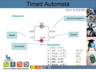 Timed Automata Resource Semantics: ( Idle , x=0 )     ( Idle , x=2.5) d(2.5)    ( InUse , x=0 ) use?    ( InUse , x=5) d(5)    ( Idle , x=5) done!    ( Idle , x=8) d(3)    ( InUse , x=0 ) use?   [Alur & Dill’89] Synchronization Guard Invariant Reset 