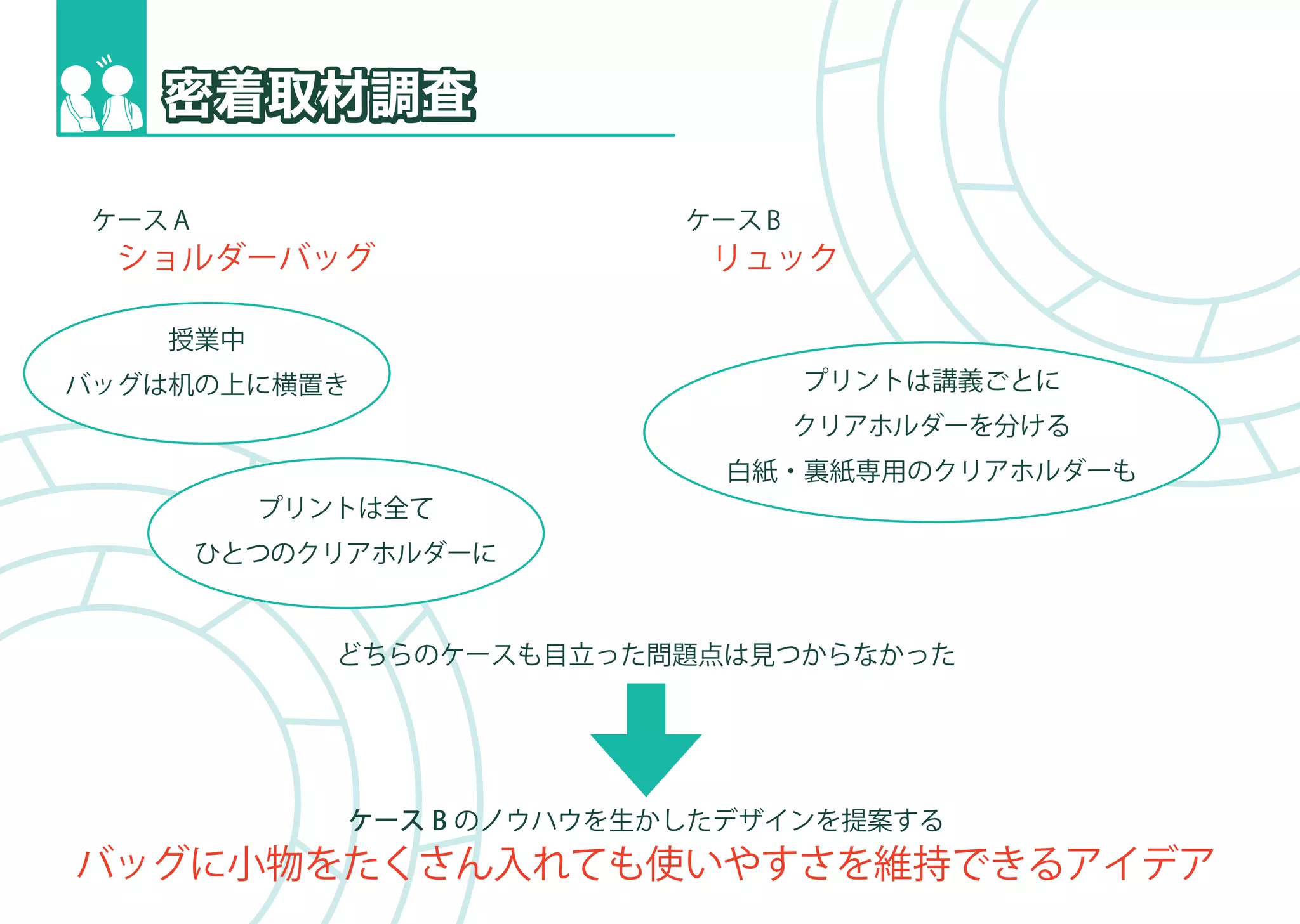ケース A                    ケース B
  ショルダーバッグ                 リュック


   授業中
バッグは机の上に横置き                    プリントは講義ごとに
                              クリアホルダーを分ける
                           白紙・裏紙専用のクリアホルダーも
         プリントは全て
     ひとつのクリアホルダーに


            どちらのケースも目立った問題点は見つからなかった




            ケース B のノウハウを生かしたデザインを提案する
バッグに小物をたくさん入れても使いやすさを維持できるアイデア
 