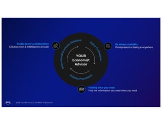 © 2023, Amazon Web Services, Inc. or its affiliates. All rights reserved.
Be always available
Omnipresent or being everywhere
Enable team’s collaboration
Collaboration & intelligence at scale
Finding what you need
Find the information you need when you need
YOUR
Economist
Advisor
 