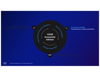 © 2023, Amazon Web Services, Inc. or its affiliates. All rights reserved.
Be always available
Omnipresent or being everywhere
Enable team’s collaboration
Remove blockers for collaboration
Finding what you need
Find the information you need when you need
YOUR
Economist
Advisor
 