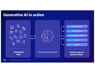 © 2023, Amazon Web Services, Inc. or its affiliates. All rights reserved.
Generative AI in action
8
Unlabeled
data
Text generation
Summarization
Information extraction
Q&A
Chatbot
Foundational Model Broad range of
general tasks
Pretrain Adapt
 