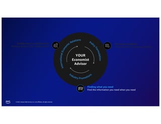 © 2023, Amazon Web Services, Inc. or its affiliates. All rights reserved.
Be always available
Omnipresent or being everywhere
Enable team’s collaboration
Remove blockers for collaboration
Finding what you need
Find the information you need when you need
YOUR
Economist
Advisor
 