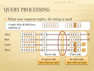 iDB Forum 2008	
 2008/9/22	

QUERY PROCESSING	
Ò 

When user requests tuples, bit string is used	
A tuple Alice & Bob have
authority to	

1111011

1111011

Alice	

1000011

10

00011

Bob	

0111000

01

11000

Carol	

1010100

10

10100

Dave	

0100101

01

00101

Server side	
At server side,
first k bits are used	

Client side	
At client side,
last n bits are used	
22	

 