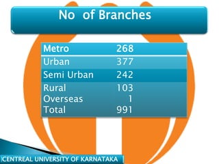 No of Branches

           Metro               268
           Urban               377
           Semi Urban          242
           Rural               103
           Overseas              1
           Total               991




CENTREAL UNIVERSITY OF KARNATAKA
 