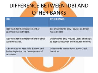 DIFFERENCE BETWEEN IDBI AND
OTHER BANKS
IDBI OTHER BANKS
IDBI work for the Improvement of
Backward Areas People.
But Other Banks only Focuses on Urban
Areas People
IDBI work for the Improvement of Small-
scale Industries.
Other Banks only Provide Loans and helps
to Big Businessmen and Reputed Persons
IDBI focuses on Research, Surveys and
Technologies for the Development of
Industries.
Other Banks mainly Focuses on Credit
Creations
 