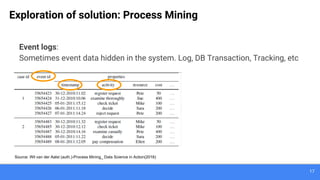 Process Mining Data-driven Process Improvement - idBigdata Meetup 17 ...