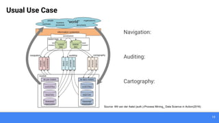 19
Usual Use Case
Navigation:
Auditing:
Cartography:
Source: Wil van der Aalst (auth.)-Process Mining_ Data Science in Action(2016)
 