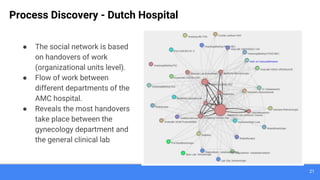 21
Process Discovery - Dutch Hospital
● The social network is based
on handovers of work
(organizational units level).
● Flow of work between
different departments of the
AMC hospital.
● Reveals the most handovers
take place between the
gynecology department and
the general clinical lab
 