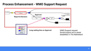24
Process Enhancement - WMO Support Request
Report & Decision
Approval
Long waiting time on Approval WMO Support request.
Social support act to assist
disabilities in The Netherland
 