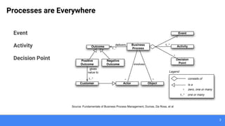 Processes are Everywhere
3
Event
Activity
Decision Point
Source: Fundamentals of Business Process Management, Dumas, Da Rosa, et al
 