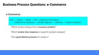5
Business Process Questions: e-Commerce
e-Commerce
“Which product always have a issuance problem”
“Which vendor slow response on specific product category”
“How good delivery process for vendor x”
Visit → Search → Book → Pay →Payment Verification →
→ Request for Issuance → Vendor Approve → Delivery → Goods Accepted
 