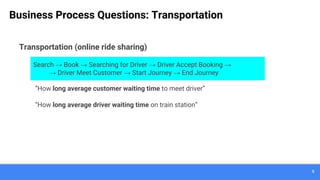 6
Business Process Questions: Transportation
Transportation (online ride sharing)
“How long average customer waiting time to meet driver”
“How long average driver waiting time on train station”
Search → Book → Searching for Driver → Driver Accept Booking →
→ Driver Meet Customer → Start Journey → End Journey
 