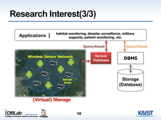Research Interest(3/3)
10
Sensor
Node
Applications | habitat monitoring, disaster surveillance, military
supports, patient monitoring, etc.
Storage
(Database)
DBMS
Sensor
Database
Query/ResultQuery/Result
(Virtual) Storage
Wireless Sensor Network
 