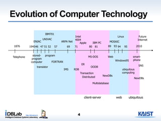 1876 938946 2010
Telephone
ENIAC ARPA Net
RDB
71
Web
ubiquitous
computing
1945
stored-
program
computer
transistor
47 5251
UNIVAC
program
57
FORTRAN
69
Intel
4004
80
MS-DOS
81
IBM PC
94 95
smart-
phone
SNS
MOSAICApple
Windows95
Linux Future
Internet
Transaction
ER
Distributed
Multidatabase
NewDBs
IMS
IBM701
webclient-server ubiquitous
NewDBs
OODB
Evolution of Computer Technology
4
 