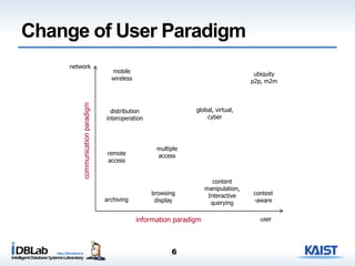 network
userinformation paradigm
communicationparadigm
browsing
display
remote
access
archiving
multiple
access
global, virtual,
cyber
distribution
interoperation
content
manipulation,
Interactive
querying
context
-aware
mobile
wireless
ubiquity
p2p, m2m
Change of User Paradigm
6
 