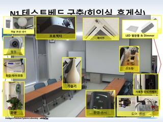IoT 전력량 관리 모듈을
통한 전력 계측
일상 기기의
스마트 오브젝트화
액츄에이터
설치
객체 별 보드 설치
스마트 홈 커뮤니티
서비스 프레임워크
스마트 홈 커뮤니티
테스트베드 구축
5
N1 테스트베드구축(회의실,휴게실)
웹캠
제습기로봇 청소기
환경 센서
통합 제어 모듈
도어 센서
스마트 TV & XBOX 서비스
환경 센서
통합 제어 모듈
가습기
사용자 인식 카메라
스크린
화분
프로젝터
 