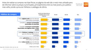 13
Antes de realizar as compras nas lojas físicas, as páginas da web são o meio mais utilizado para
de informar sobre os preços e promoções, principalmente entre os mais jovens, já o público
mais velho, tende a procurar folhetos e catálogos de oferta.
Hábitos de compra
ANTES DE REALIZAR A
COMPRA NAS LOJAS
FÍSICAS
2. Selecione quais opções melhor se relacionam com os seus hábitos de compra em cada um dos momentos mencionados abaixo:
60
56
54
53
52
49
26
Utilizo páginas web para me informar
sobre preço e promoção
Considero os preços e promoções
anunciados na televisão
Considero os preços e promoções
anunciados nas páginas web e redes
sociais
Utilizo Folhetos / catalogo de ofertas
para me informar sobre preço e
promoção
Utilizo aplicativos para me informar
sobre preço e promoção
Utilizo redes sociais para me informar
sobre preço e promoção
Utilizo outro meio
62
59
59
50
55
56
25
58
54
52
54
48
46
29
58
50
38
63
50
28
18
18-34 35-54 55+
Base: 428 | 18-34:225 | 35-54: 163 | 55+: 40
*
*
 