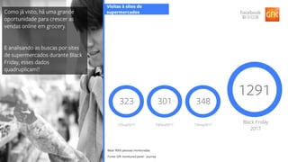 Fonte: GfK monitored panel - journey
Visitas à sites de
supermercadosComo já visto, há uma grande
oportunidade para crescer as
vendas online em grocery.
E analisando as buscas por sites
de supermercados durante Black
Friday, esses dados
quadruplicam!!
27/out/2017
323
03/nov/2017
301
17/nov/2017
348
Base: 9000 pessoas monitoradas
1291
Black Friday
2017
 