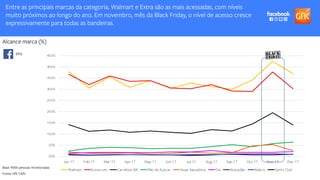 Source: Placeholder text.
Alcance marca (%)
0.0%
5.0%
10.0%
15.0%
20.0%
25.0%
30.0%
35.0%
40.0%
45.0%
Jan-17 Feb-17 Mar-17 Apr-17 May-17 Jun-17 Jul-17 Aug-17 Sep-17 Oct-17 Nov-17 Dec-17
Walmart Extra.com Carrefour BR Pão de Açúcar Assaí Atacadista Dia Atacadão Makro Sam's Club
Entre as principais marcas da categoria, Walmart e Extra são as mais acessadas, com níveis
muito próximos ao longo do ano. Em novembro, mês da Black Friday, o nível de acesso cresce
expressivamente para todas as bandeiras.
Fonte: GfK CMV
Base: 9000 pessoas monitoradas
99%
 