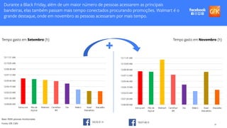 30
12:00:00 AM
12:01:26 AM
12:02:53 AM
12:04:19 AM
12:05:46 AM
12:07:12 AM
12:08:38 AM
12:10:05 AM
12:11:31 AM
Extra.com Pão de
Açúcar
Walmart Carrefour
BR
Dia Makro Assaí
Atacadista
Atacadão
Tempo gasto em Setembro (h)
18:33:31 h
12:00:00 AM
12:01:26 AM
12:02:53 AM
12:04:19 AM
12:05:46 AM
12:07:12 AM
12:08:38 AM
12:10:05 AM
12:11:31 AM
Extra.com Pão de
Açúcar
Walmart Carrefour
BR
Dia Makro Assaí
Atacadista
Atacadão
Tempo gasto em Novembro (h)
18:07:40 h
Durante a Black Friday, além de um maior número de pessoas acessarem as principais
bandeiras, elas também passam mais tempo conectados procurando promoções. Walmart é o
grande destaque, onde em novembro as pessoas acessaram por mais tempo.
+
Fonte: GfK CMV
Base: 9000 pessoas monitoradas
 