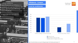 10
7. Pensando nas suas ultimas compras, quais desses tipos de ações de preço/
promoção ou novidades de produtos mais te influenciaram para realizar a
compra em de mercados, supermercados, hipermercados, atacarejos ou
estabelecimentos similares?
Influência - Compra
0%
10%
20%
30%
40%
50%
60%
70%
80%
90%
Folhetos/ Catálogos de oferta dessas lojas Anúncios em jornais / revistas
Recebo em casa
Pego folhetos dentro das lojas
Recebo dentro de algum jornal / revista
Base: Total: 428 | Recebo em casa: 225 | Pego das lojas: 324 | Recebo jornal/ revista: 127
Quando avaliamos
especificamente os folhetos e o
momento em que os mesmos são
vistos, não há muita diferença
nessa influência.
A importância é semelhante.
Local de recebimento
 