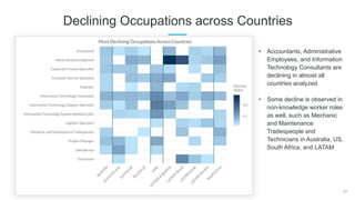 27
Declining Occupations across Countries
• Accountants, Administrative
Employees, and Information
Technology Consultants are
declining in almost all
countries analyzed
• Some decline is observed in
non-knowledge worker roles
as well, such as Mechanic
and Maintenance
Tradespeople and
Technicians in Australia, US,
South Africa, and LATAM
 