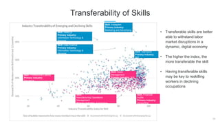 33
Transferability of Skills
• Transferable skills are better
able to withstand labor
market disruptions in a
dynamic, digital economy
• The higher the index, the
more transferable the skill
• Having transferable skills
may be key to reskilling
workers in declining
occupations
Skill: React.js
Primary Industry:
Information Technology &
Services
Skill: Instagram
Primary Industry:
Marketing and Advertising
Skill: Financial
Audits
Primary Industry:
Accounting
Skill:
Manufacturing Operations
Management
Primary Industry: Automotive
Skill: Professional Liability
Primary Industry:
Insurance
Skill: Sales
Management
Primary Industry: N/A
Skill: Teamwork
Primary Industry:
N/A
Skill: Data Science
Primary Industry:
Information Technology &
Services
 