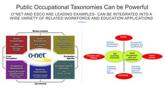 Public Occupational Taxonomies Can be Powerful
O*NET AND ESCO ARE LEADING EXAMPLES- CAN BE INTEGRATED INTO A
WIDE VARIETY OF RELATED WORKFORCE AND EDUCATION APPLICATIONS
 