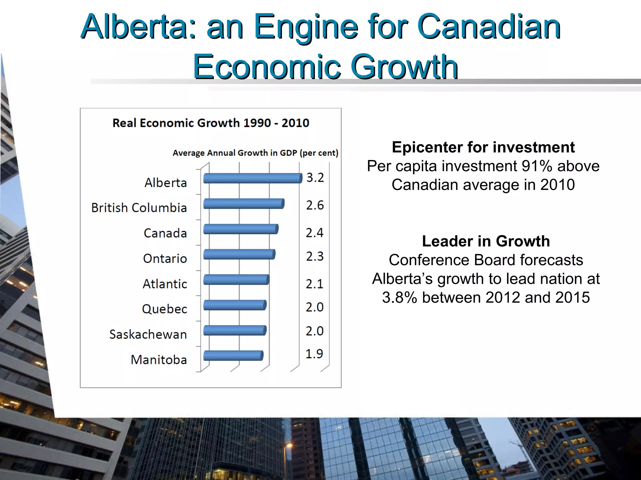 Alberta: an Engine for Canadian Economic Growth Epicenter for investment Per capita investment 91% above Canadian average in 2010 Leader in Growth Conference Board forecasts Alberta’s growth to lead nation at 3.8% between 2012 and 2015 