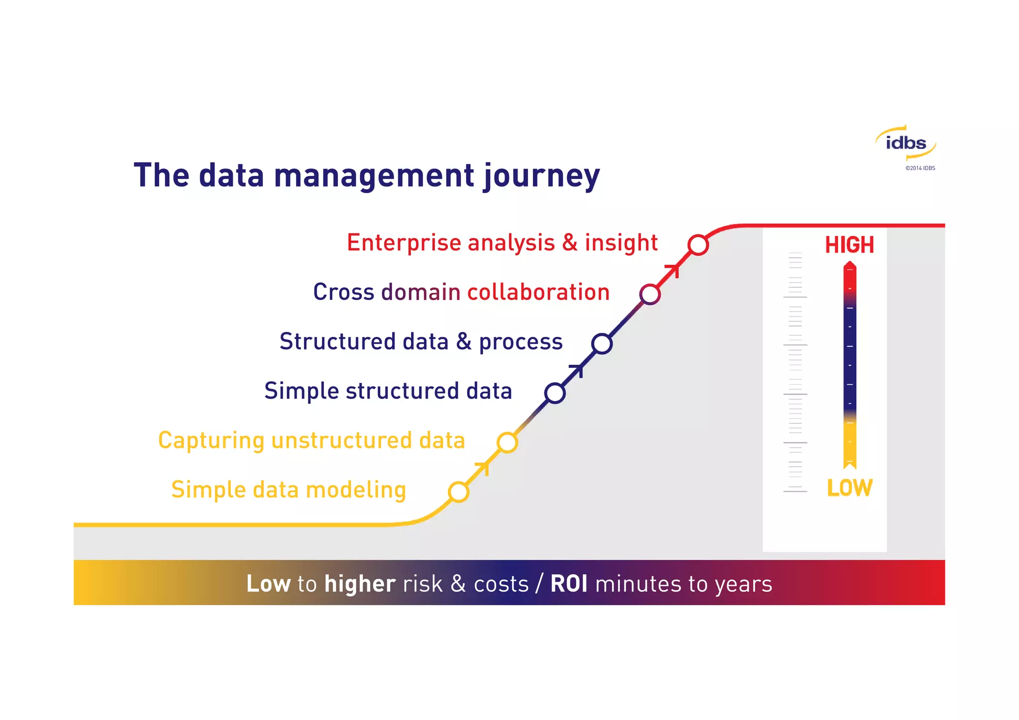 ©2014 IDBS 
The data management journey 
Enterprise analysis  insight 
Cross collaboration 
Structured data  process 
Simple structured data 
Capturing unstructured data 
Simple data modeling 
Low to higher risk  costs / ROI minutes to years 
 