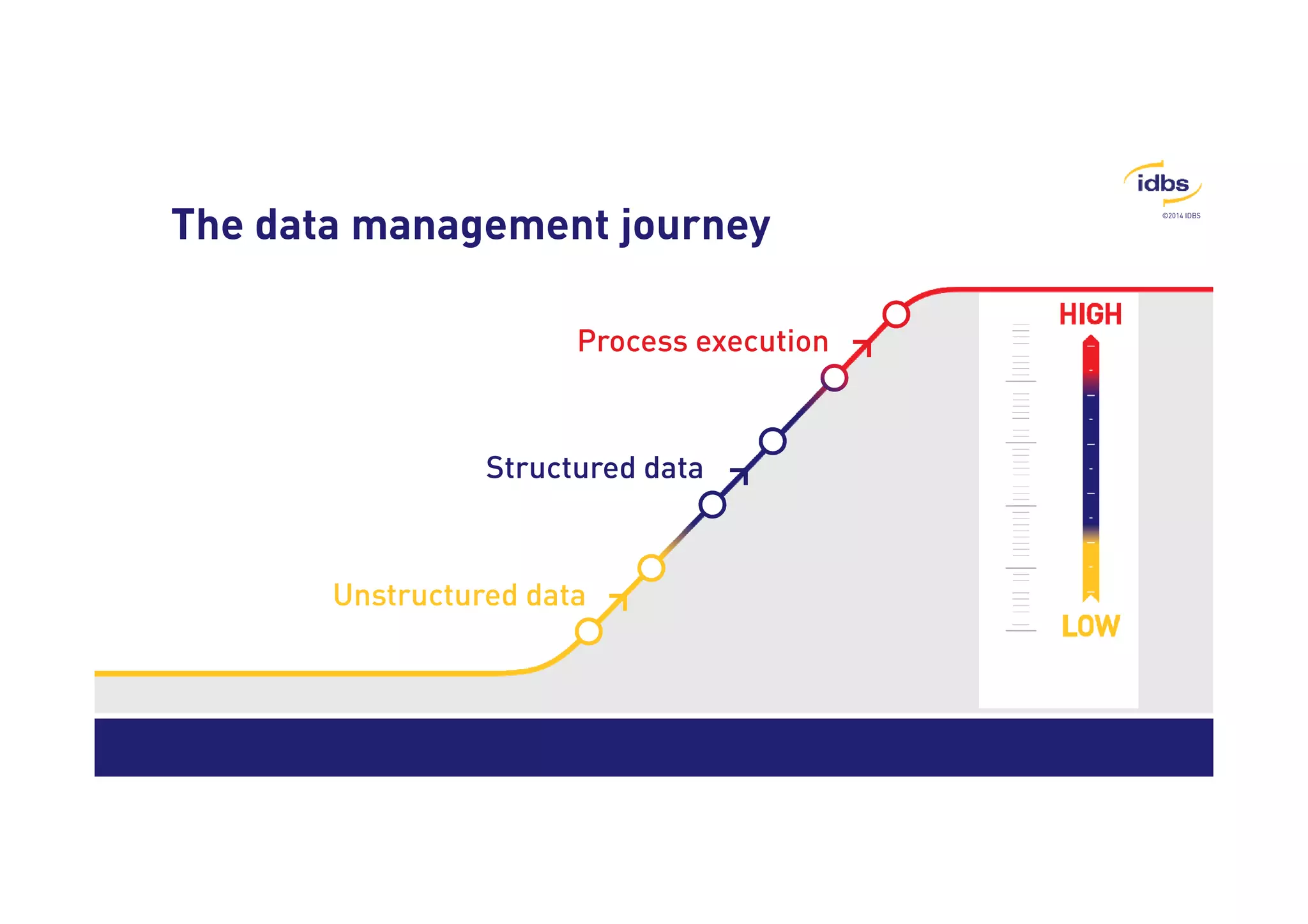 ©2014 IDBS The data management journey 
Process execution 
Structured data 
Unstructured data 
 