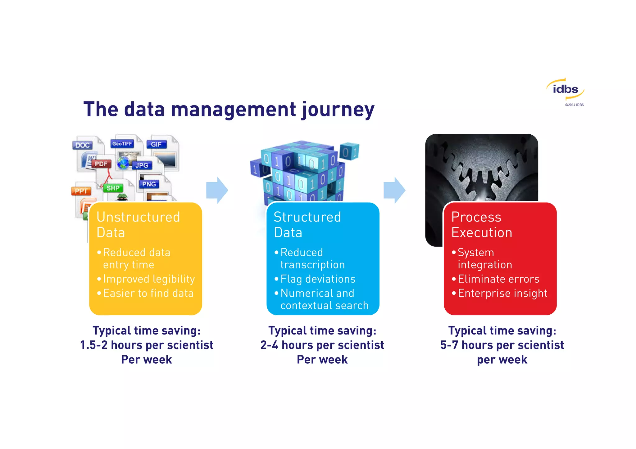 ©2014 IDBS The data management journey 
Unstructured 
Data 
•Reduced data 
entry time 
•Improved legibility 
•Easier to find data 
Structured 
Data 
•Reduced 
transcription 
•Flag deviations 
•Numerical and 
contextual search 
Process 
Execution 
•System 
integration 
•Eliminate errors 
•Enterprise insight 
Typical time saving: 
1.5-2 hours per scientist 
Per week 
Typical time saving: 
2-4 hours per scientist 
Per week 
Typical time saving: 
5-7 hours per scientist 
per week 
 