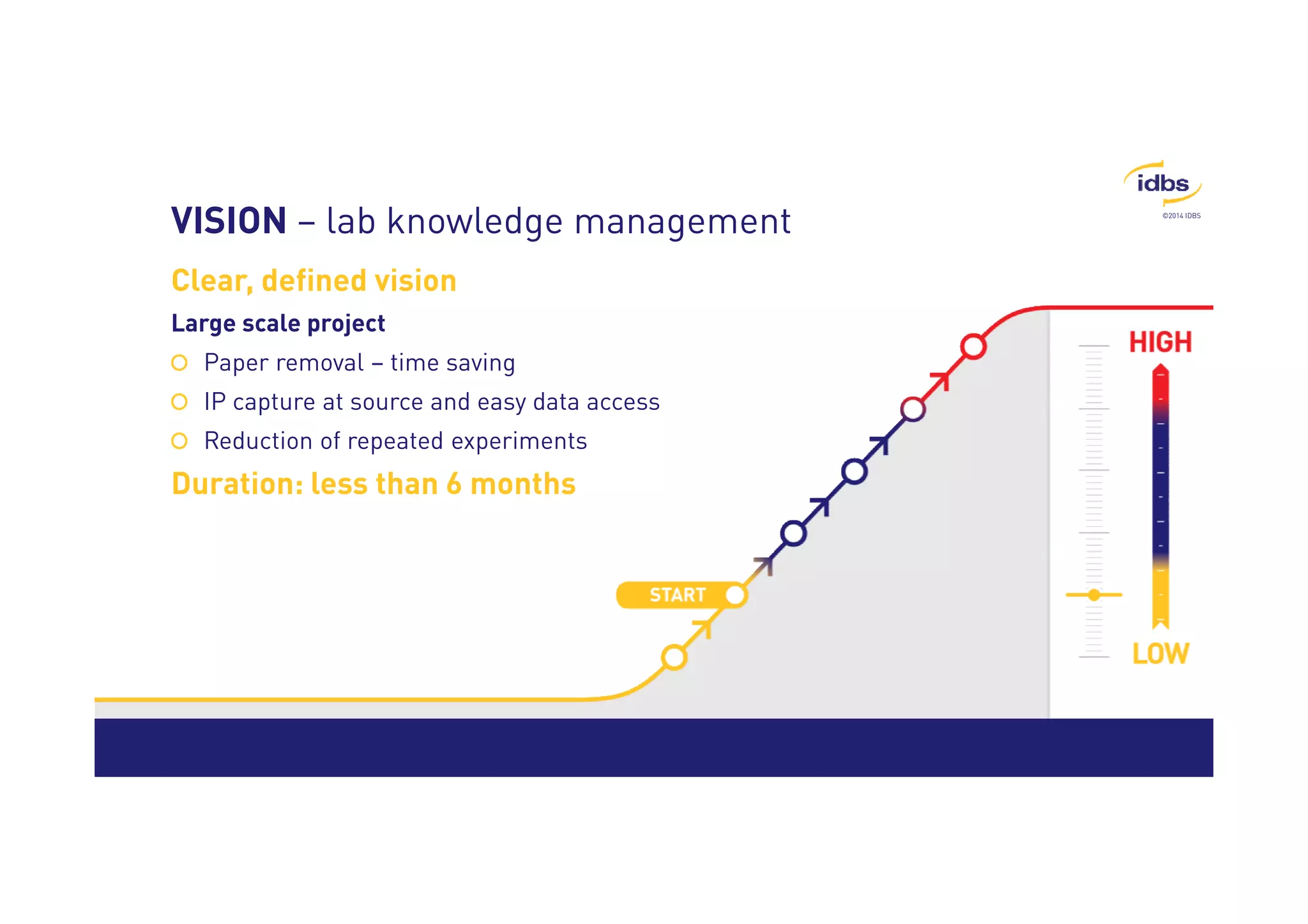 ©2014 IDBS 
VISION – lab knowledge management 
Clear, defined vision 
Large scale project 
Paper removal – time saving 
IP capture at source and easy data access 
Reduction of repeated experiments 
Duration: less than 6 months 
 