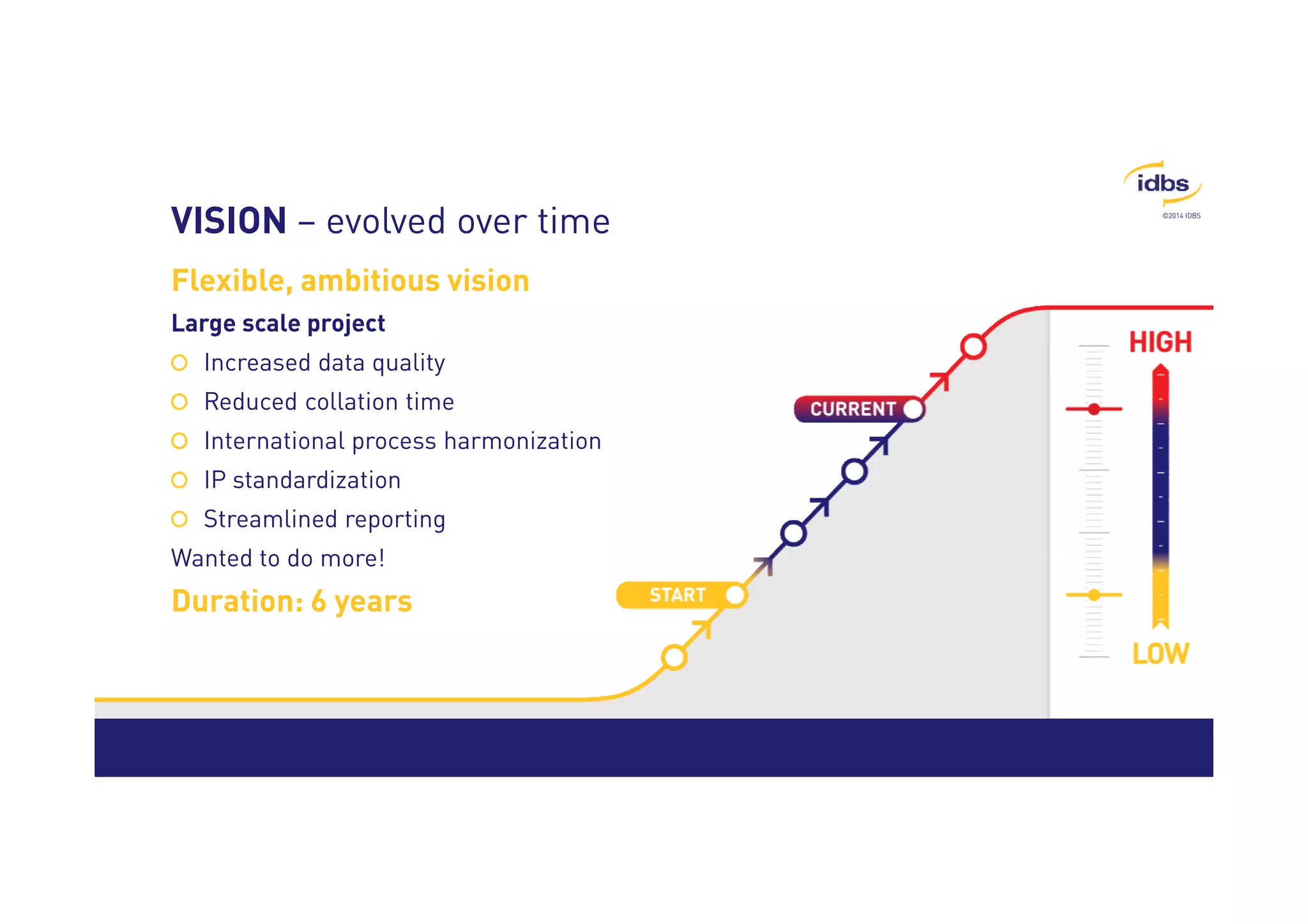 ©2014 IDBS 
VISION – evolved over time 
Flexible, ambitious vision 
Large scale project 
Increased data quality 
Reduced collation time 
International process harmonization 
IP standardization 
Streamlined reporting 
Wanted to do more! 
Duration: 6 years 
 