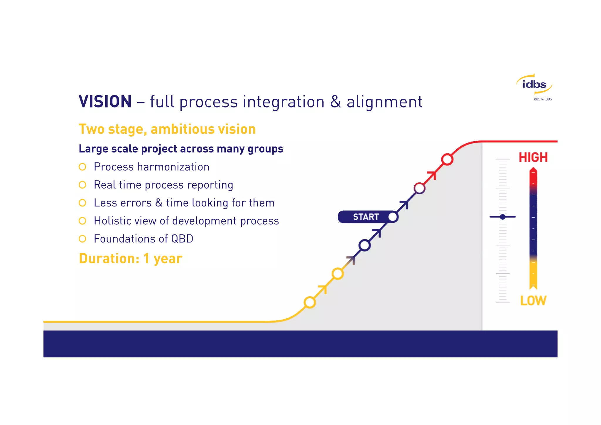 ©2014 IDBS 
VISION – full process integration  alignment 
Two stage, ambitious vision 
Large scale project across many groups 
Process harmonization 
Real time process reporting 
Less errors  time looking for them 
Holistic view of development process 
Foundations of QBD 
Duration: 1 year 
 