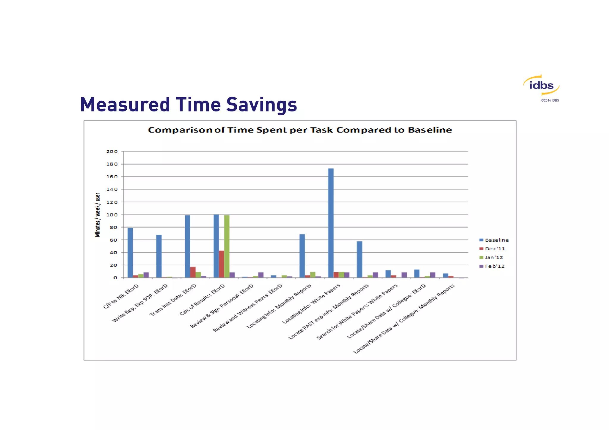 ©2014 IDBS Measured Time Savings 
 