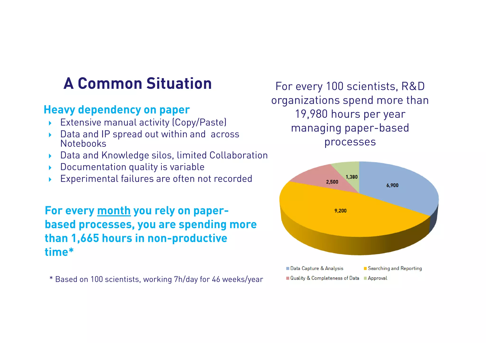 A Common Situation 
Heavy dependency on paper 
 Extensive manual activity (Copy/Paste) 
 Data and IP spread out within and across 
Notebooks 
 Data and Knowledge silos, limited Collaboration 
 Documentation quality is variable 
 Experimental failures are often not recorded 
For every 100 scientists, RD 
organizations spend more than 
19,980 hours per year 
managing paper-based 
processes 
For every month you rely on paper-based 
processes, you are spending more 
than 1,665 hours in non-productive 
time* 
* Based on 100 scientists, working 7h/day for 46 weeks/year 
 