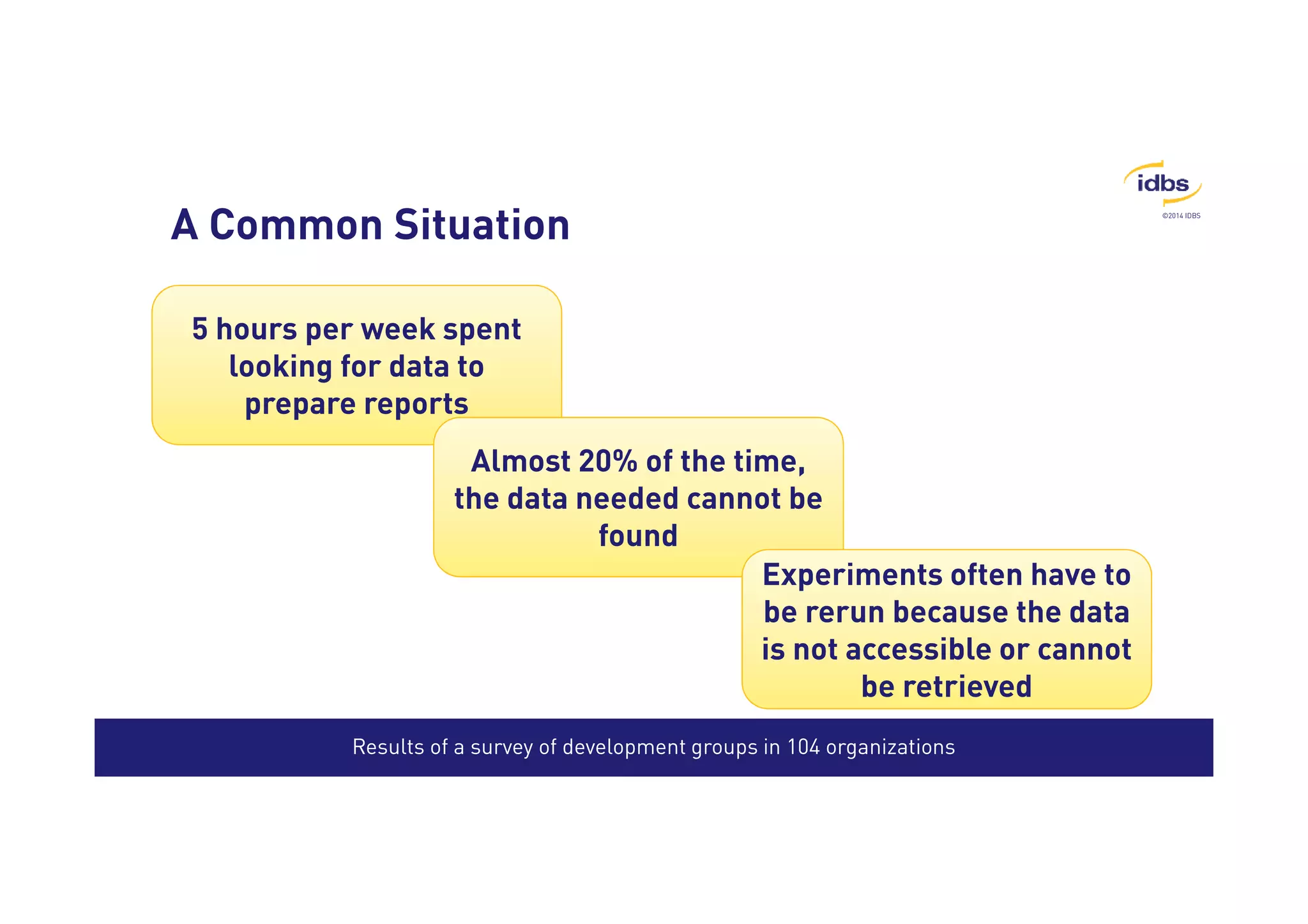©2014 IDBS 
A Common Situation 
5 hours per week spent 
looking for data to 
prepare reports 
Almost 20% of the time, 
the data needed cannot be 
found 
Experiments often have ttoo 
be rerun because the data 
is not accessible or cannot 
be retrieved 
Results of a survey of development groups in 104 organizations 
 